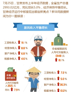 數讀隴原：甘肅上半年居民收入平穩增長
