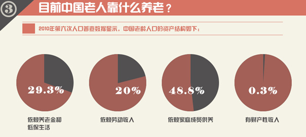 圖解財(cái)經(jīng):中國(guó)式養(yǎng)老,路在何方?