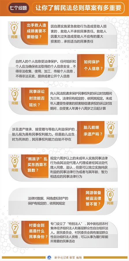 （圖表）[兩會&middot;民法總則草案]七個問題 讓你了解民法總則草案有多重要