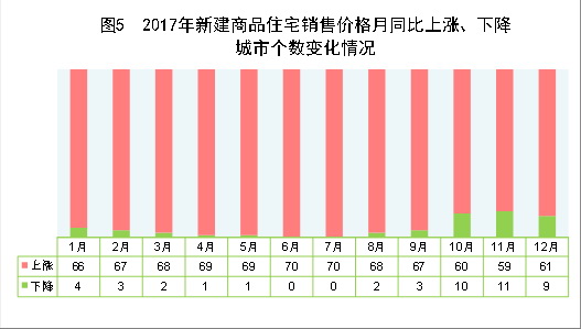 （圖表）[兩會&middot;2017年統計公報]圖5：2017年新建商品住宅銷售價格月同比上漲、下降城市個數變化情況