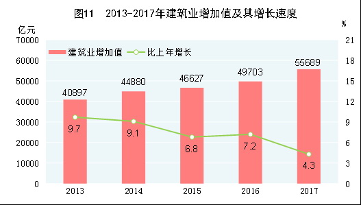 （圖表）[兩會&middot;2017年統計公報]圖11：2013-2017年建筑業增加值及其增長速度