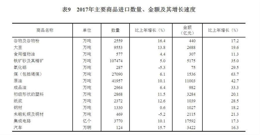 （圖表）[兩會&middot;2017年統計公報]表9：2017年主要商品進口數量、金額及其增長速度