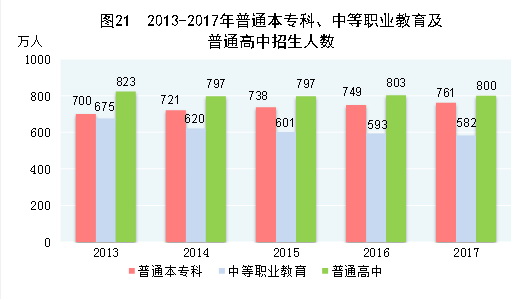 （圖表）[兩會&middot;2017年統計公報]圖21：2013-2017年普通本專科、中等職業教育及普通高中招生人數