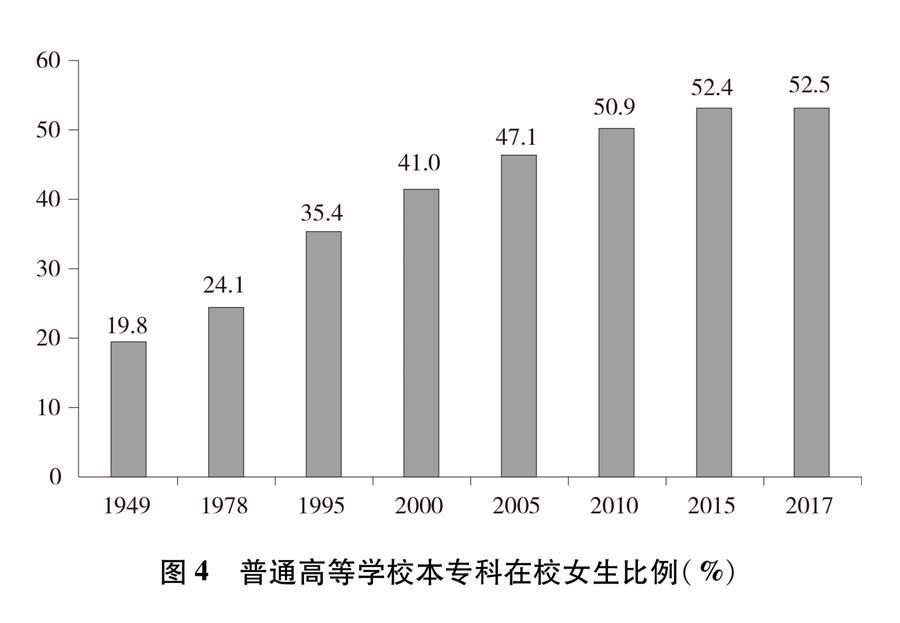 （圖表）[新中國70年婦女事業白皮書]圖4 普通高等學校本?？圃谛Ｅ壤?）