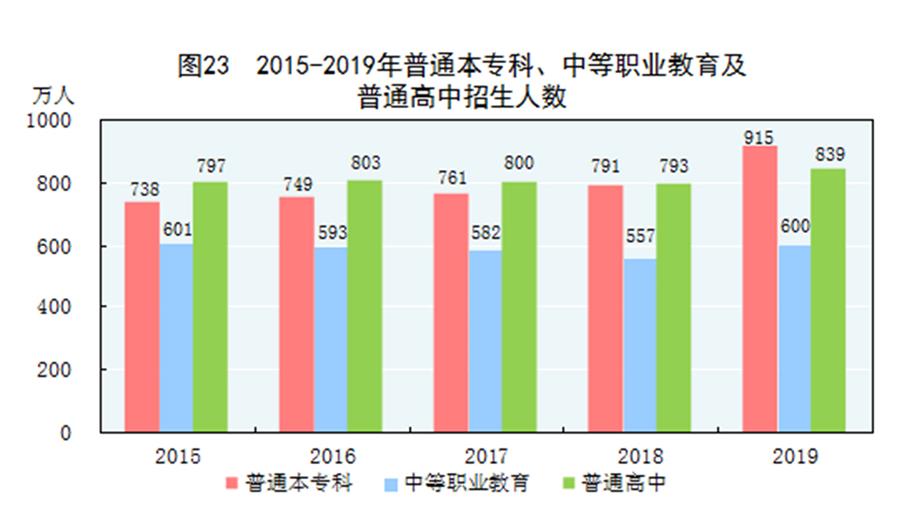 （圖表）［2019年統(tǒng)計公報］圖23 2015-2019年普通本專科、中等職業(yè)教育及普通高中招生人數(shù)