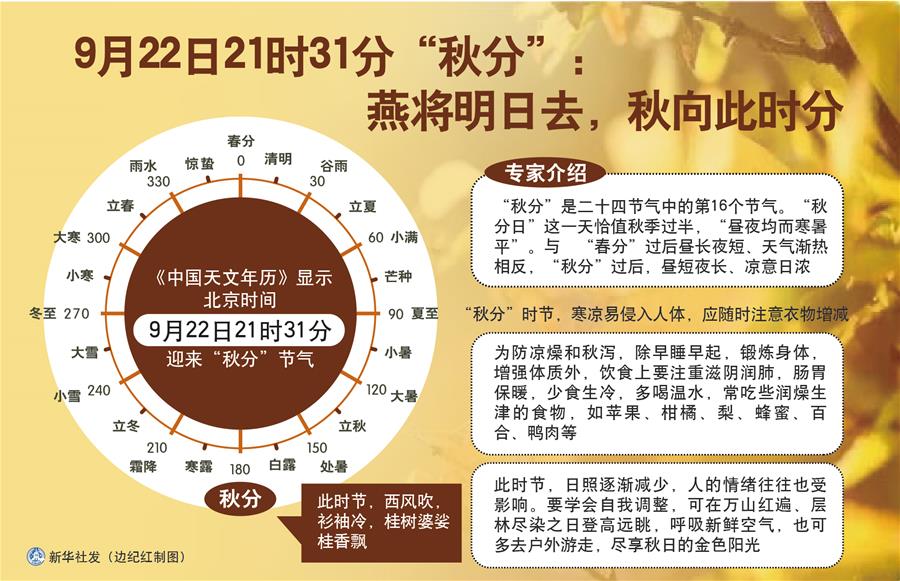 （圖表）［服務&middot;生活］9月22日21時31分&ldquo;秋分&rdquo;：燕將明日去，秋向此時分