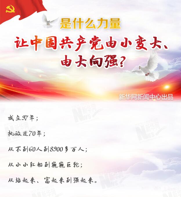 是什么力量讓中國共產(chǎn)黨由小變大、由大向強(qiáng)？