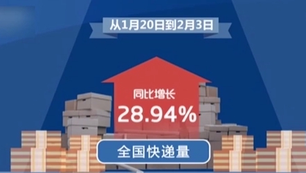 國家郵政局：&ldquo;年貨節&rdquo;開啟15天 全國快遞量同比增長近29%