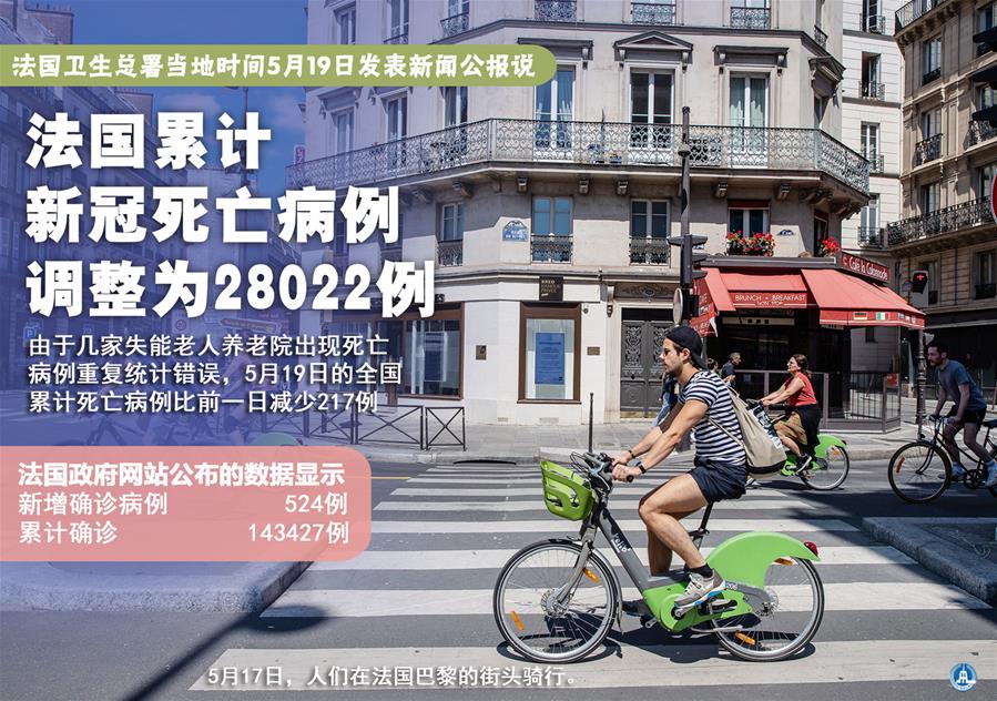 （圖表&middot;海報）［國際疫情］法國累計新冠死亡病例調整為28022例