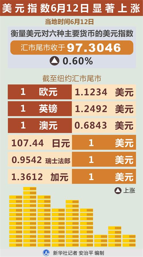 （圖表）［財經&middot;行情］美元指數6月12日顯著上漲