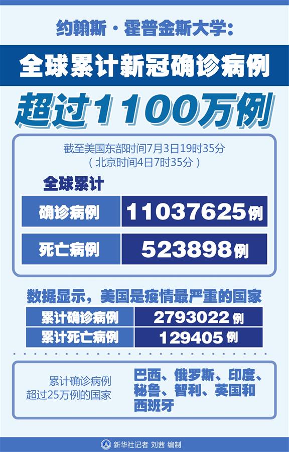 （圖表）［國際疫情］約翰斯&middot;霍普金斯大學：全球累計新冠確診病例超過1100萬例
